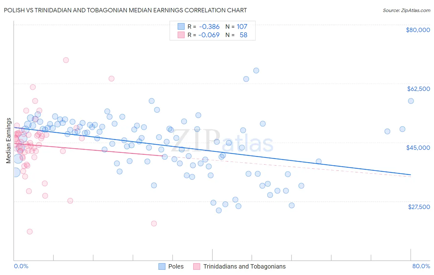 Polish vs Trinidadian and Tobagonian Median Earnings