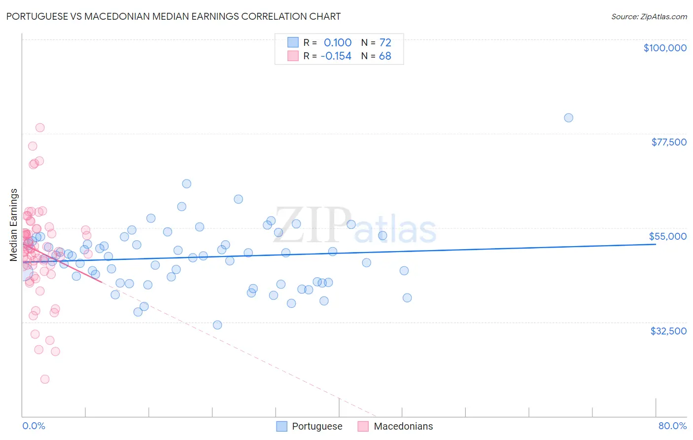 Portuguese vs Macedonian Median Earnings