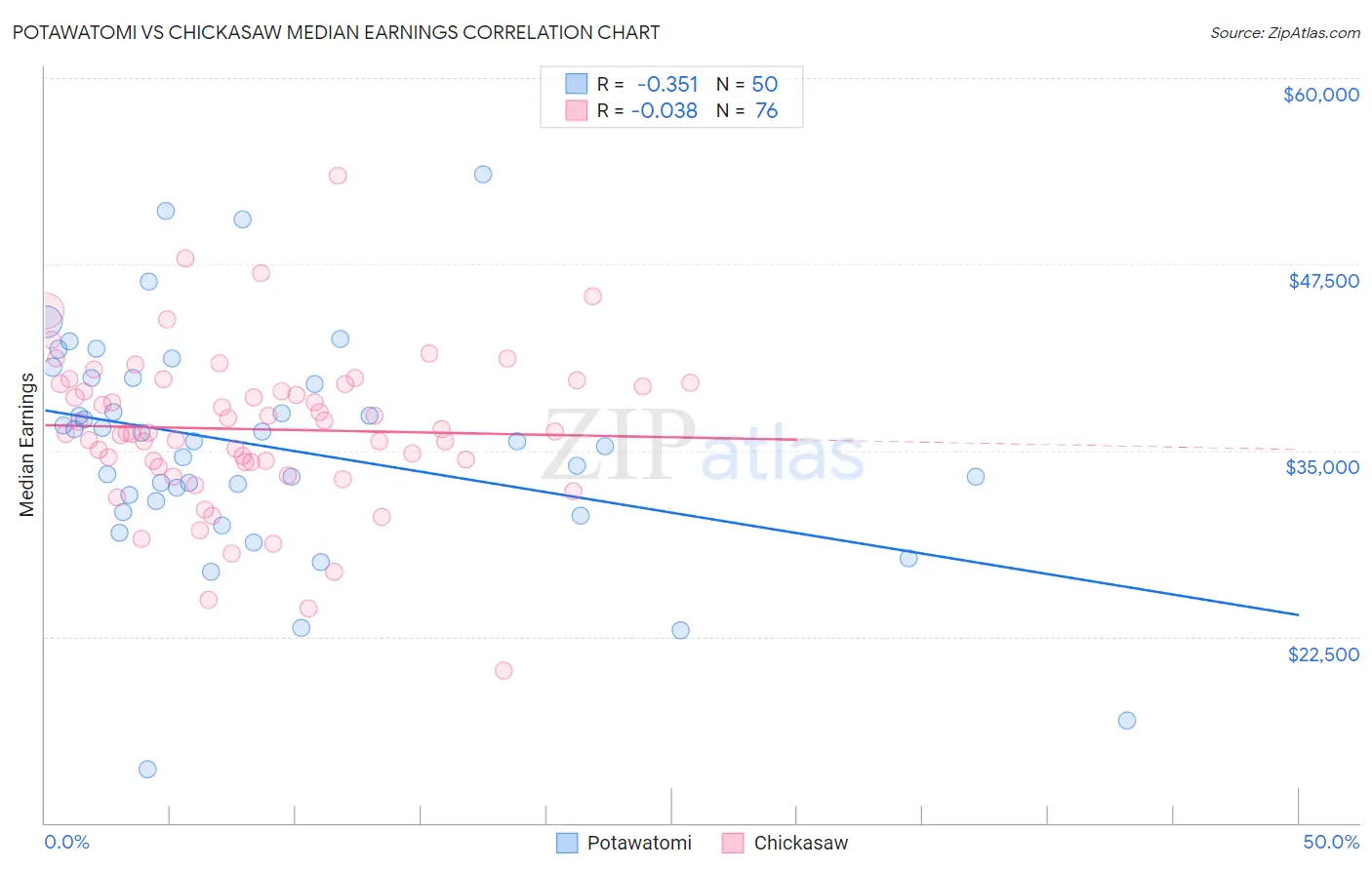 Potawatomi vs Chickasaw Median Earnings