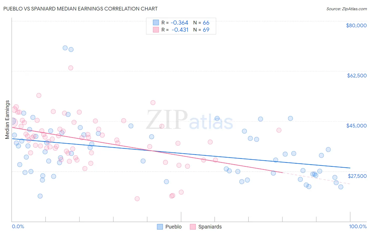 Pueblo vs Spaniard Median Earnings