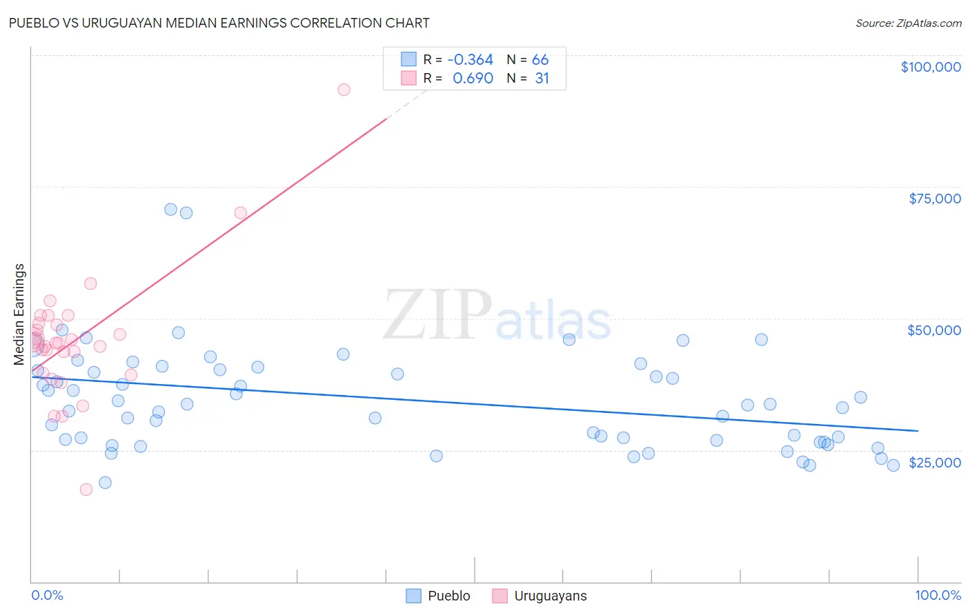 Pueblo vs Uruguayan Median Earnings