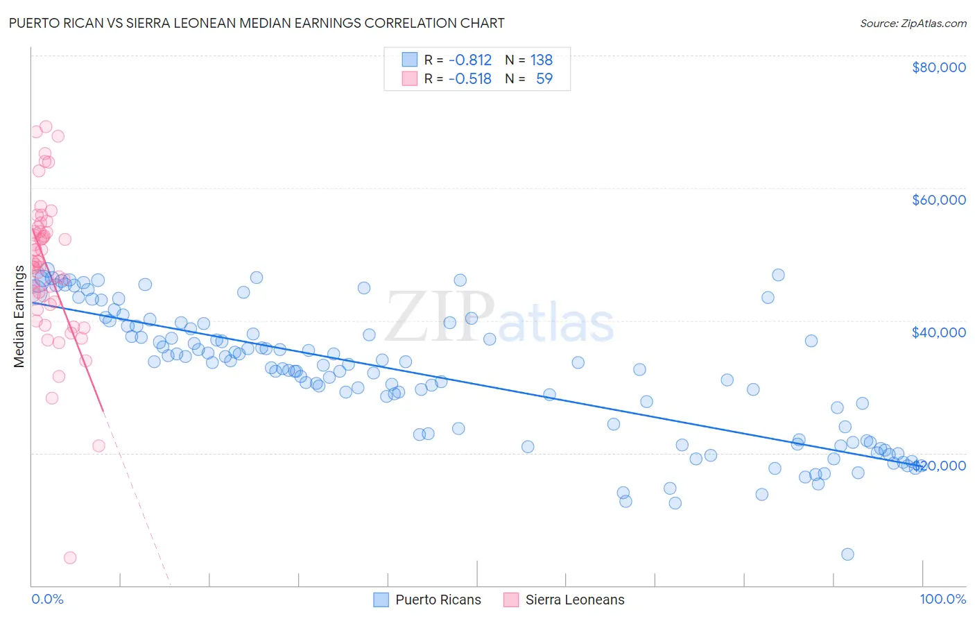 Puerto Rican vs Sierra Leonean Median Earnings