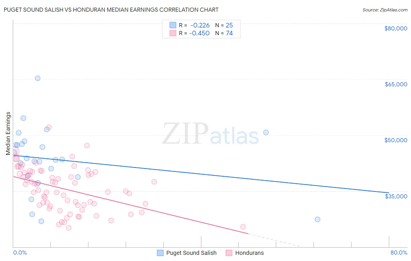 Puget Sound Salish vs Honduran Median Earnings