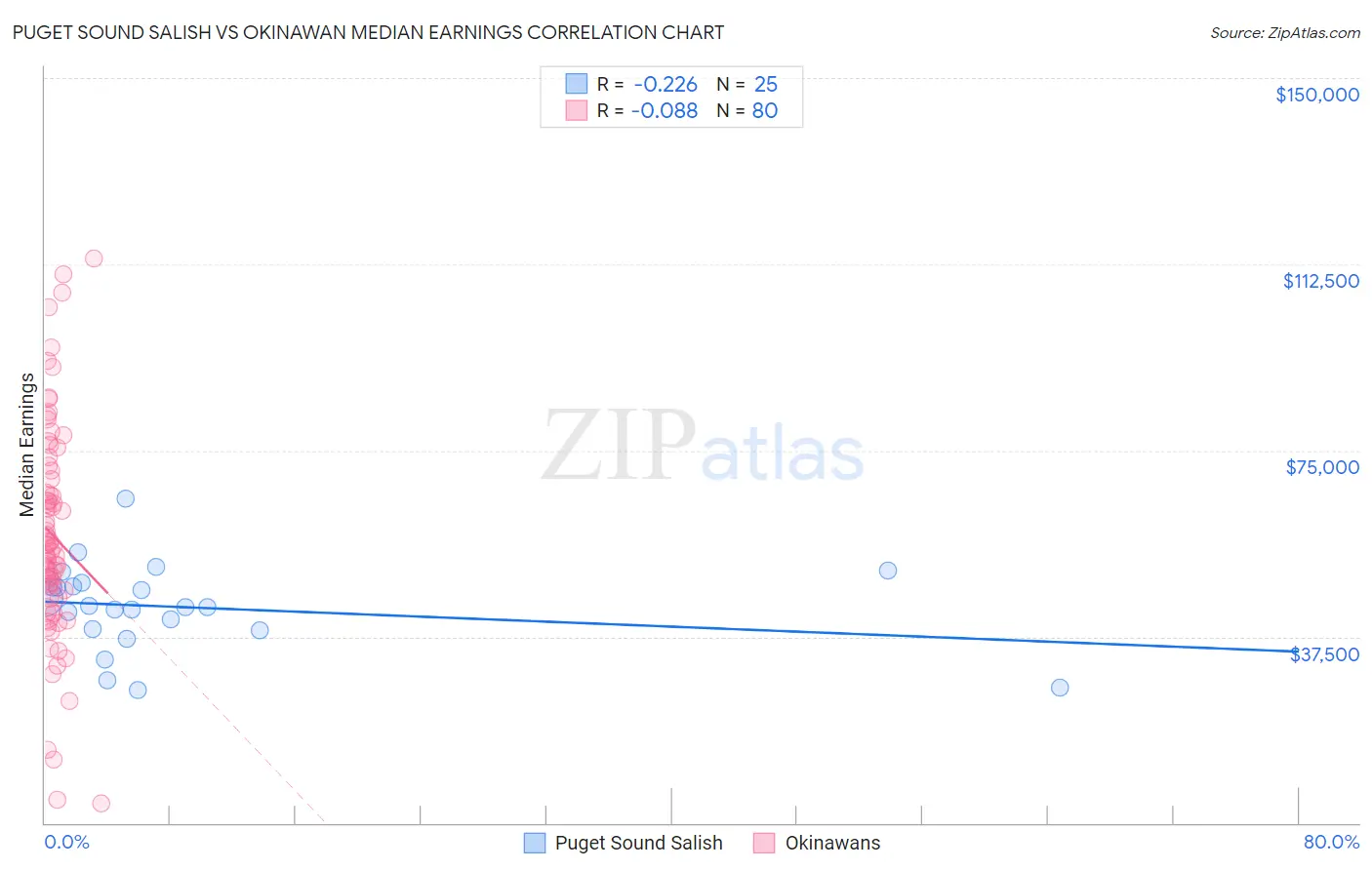 Puget Sound Salish vs Okinawan Median Earnings