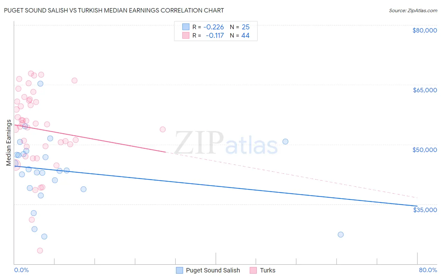 Puget Sound Salish vs Turkish Median Earnings