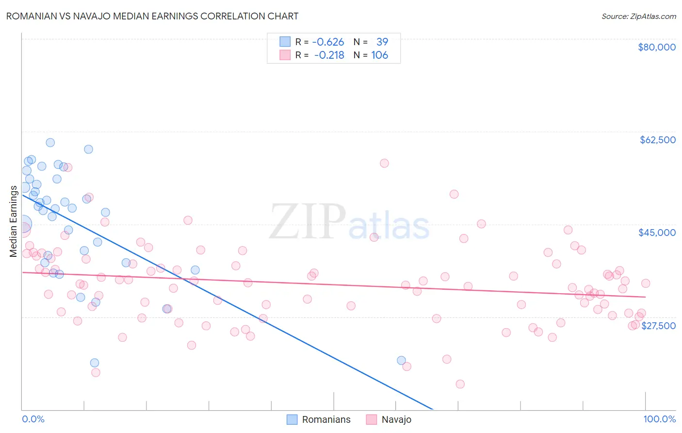 Romanian vs Navajo Median Earnings