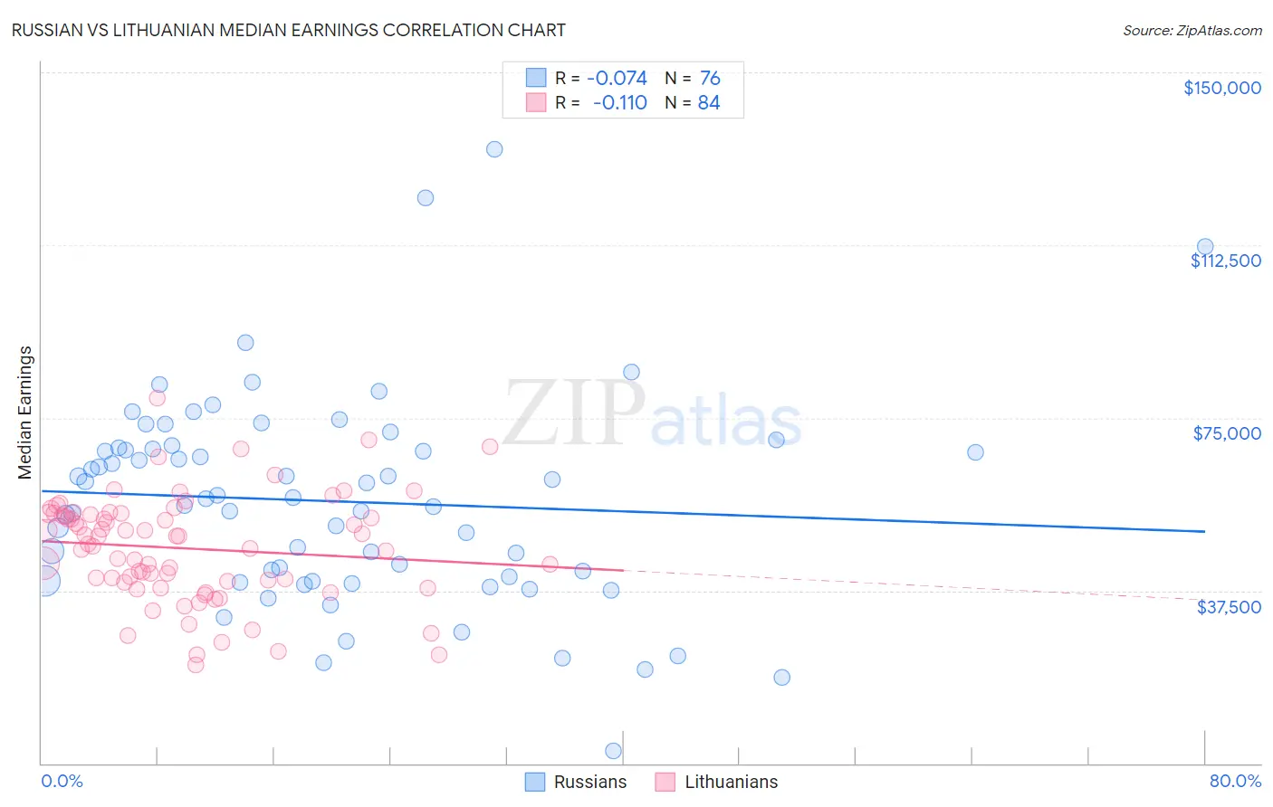 Russian vs Lithuanian Median Earnings