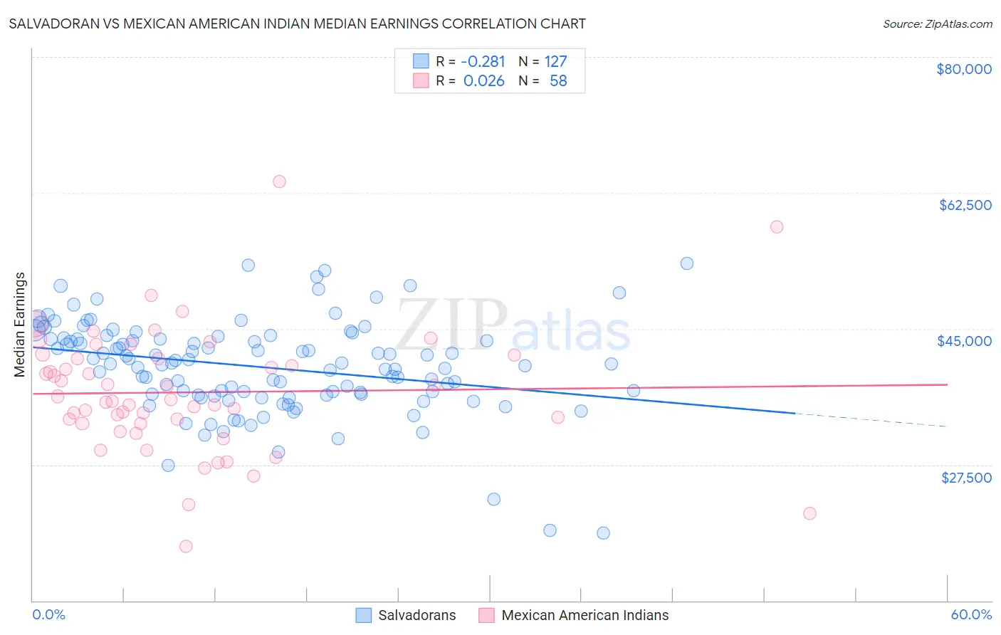 Salvadoran vs Mexican American Indian Median Earnings