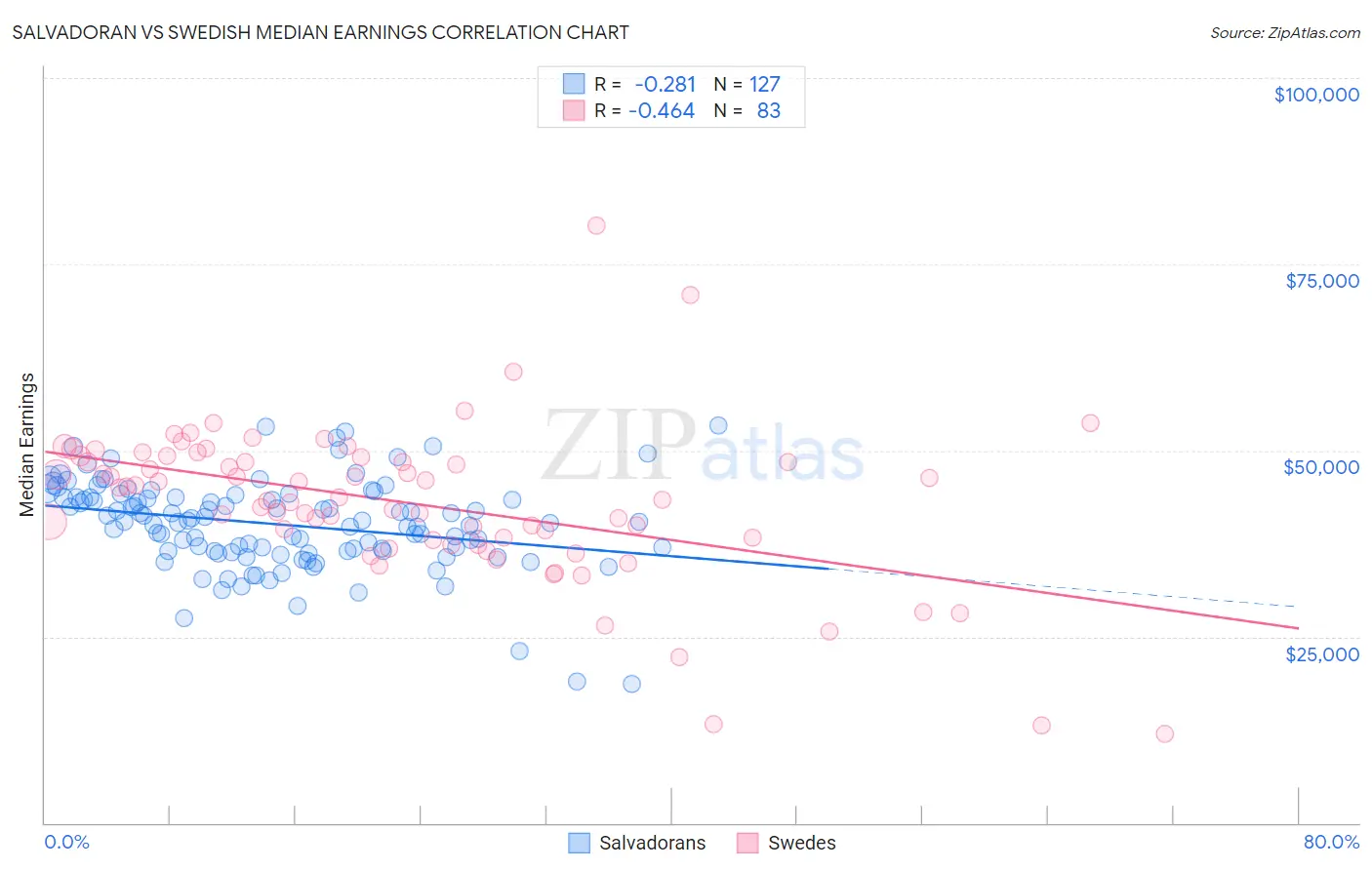 Salvadoran vs Swedish Median Earnings