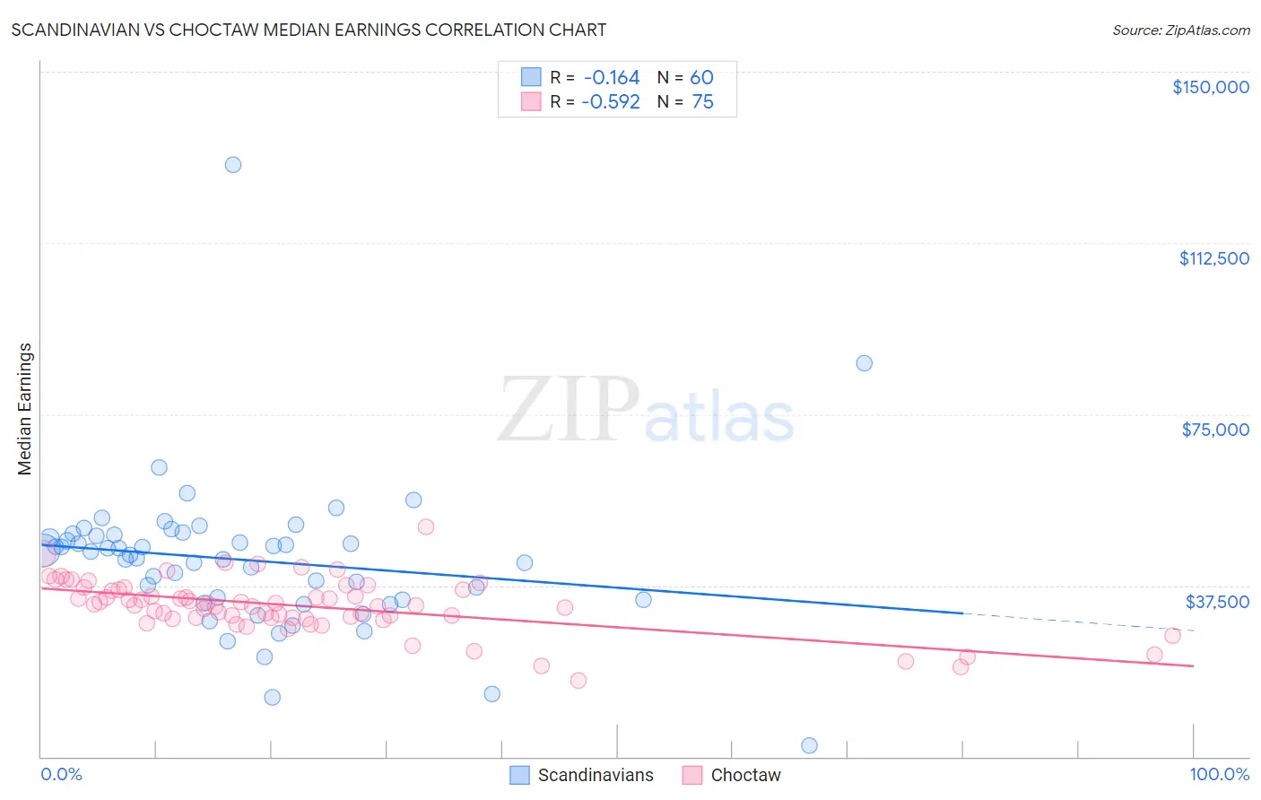 Scandinavian vs Choctaw Median Earnings