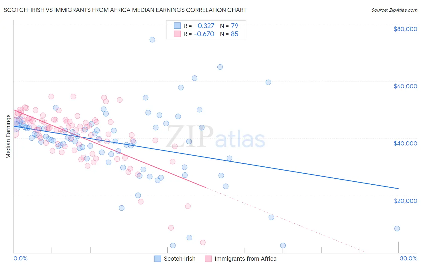 Scotch-Irish vs Immigrants from Africa Median Earnings