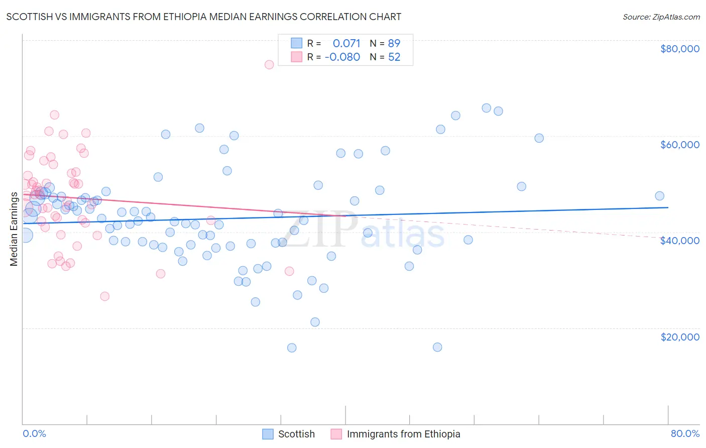 Scottish vs Immigrants from Ethiopia Median Earnings