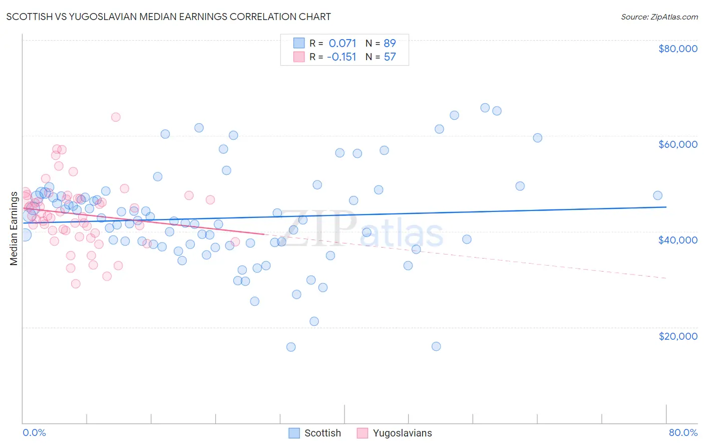 Scottish vs Yugoslavian Median Earnings