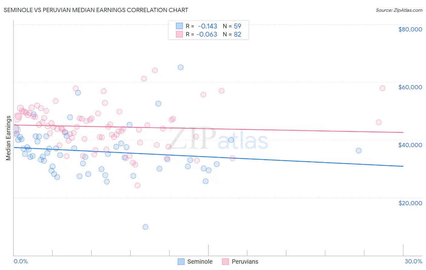 Seminole vs Peruvian Median Earnings