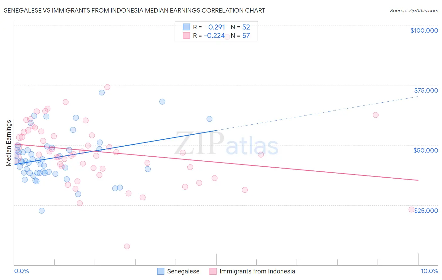 Senegalese vs Immigrants from Indonesia Median Earnings