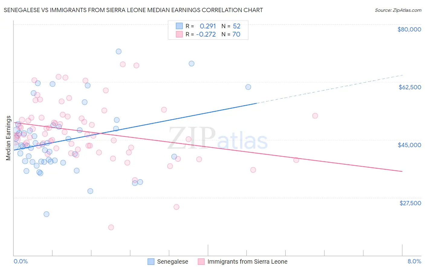 Senegalese vs Immigrants from Sierra Leone Median Earnings