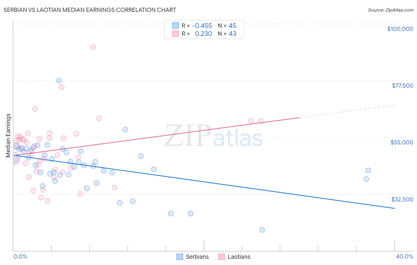 Serbian vs Laotian Median Earnings