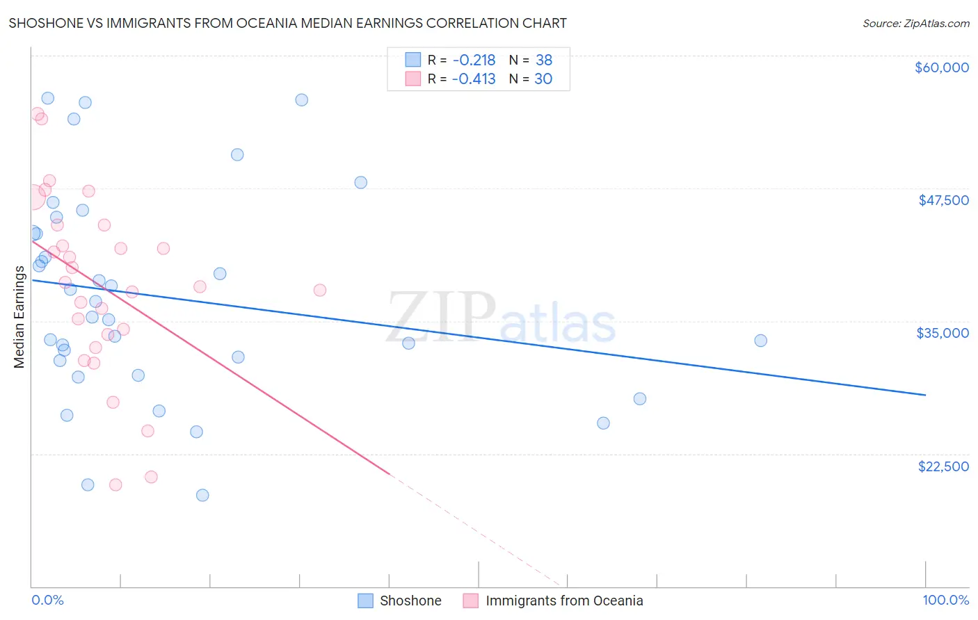 Shoshone vs Immigrants from Oceania Median Earnings