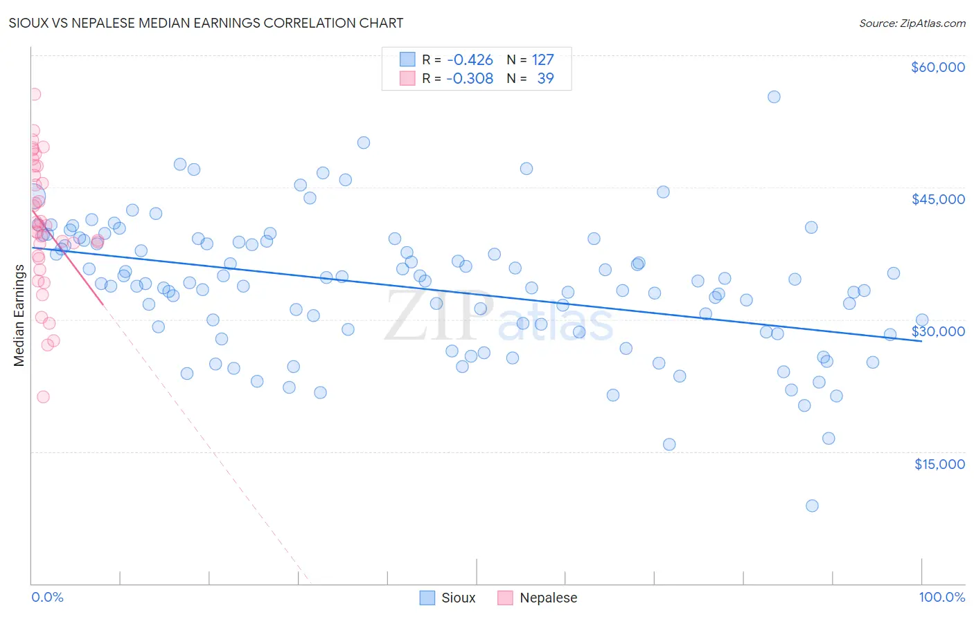 Sioux vs Nepalese Median Earnings