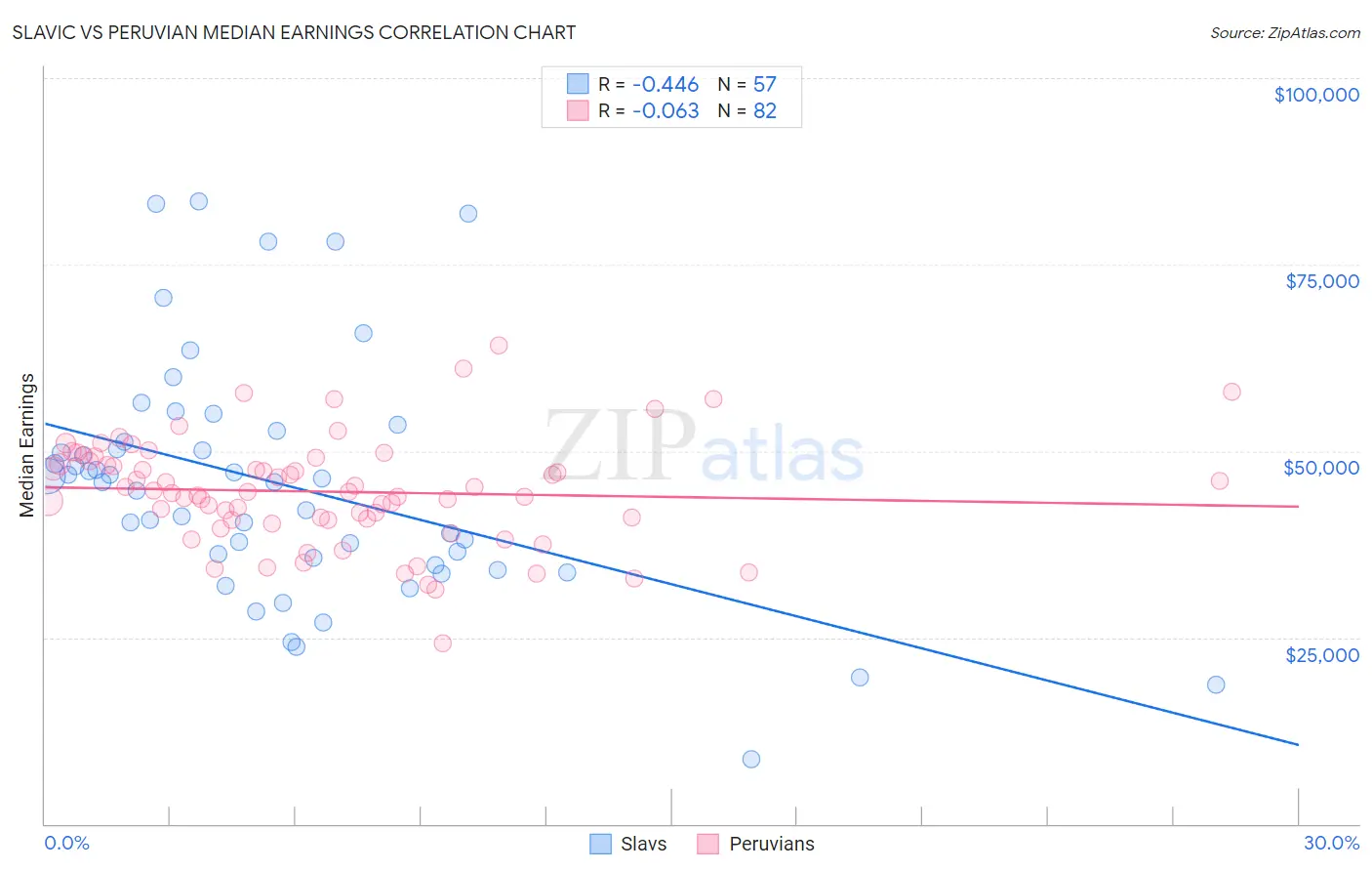 Slavic vs Peruvian Median Earnings