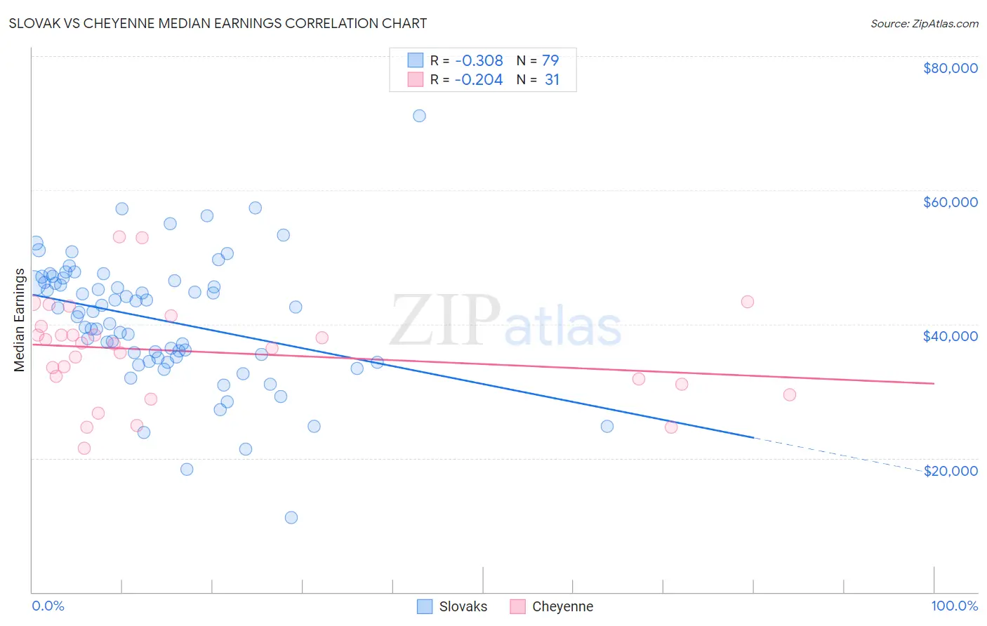 Slovak vs Cheyenne Median Earnings