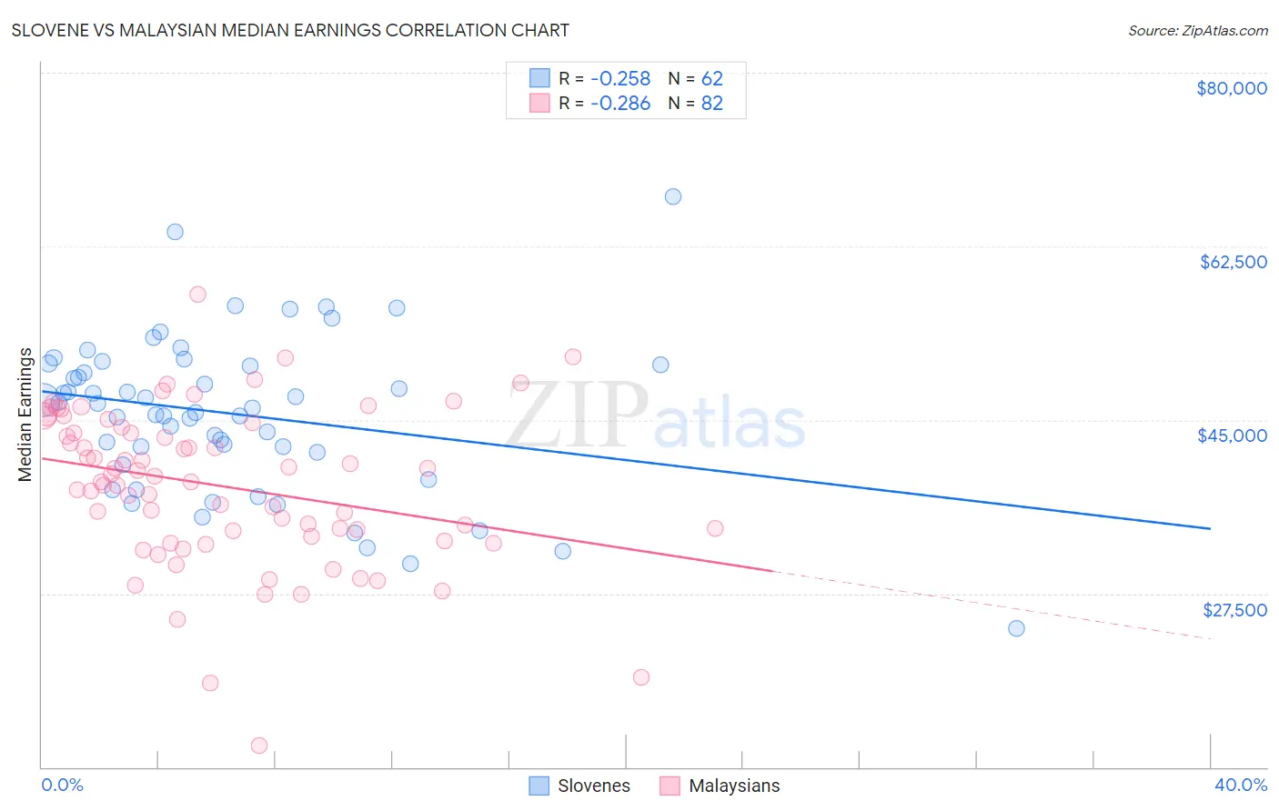 Slovene vs Malaysian Median Earnings