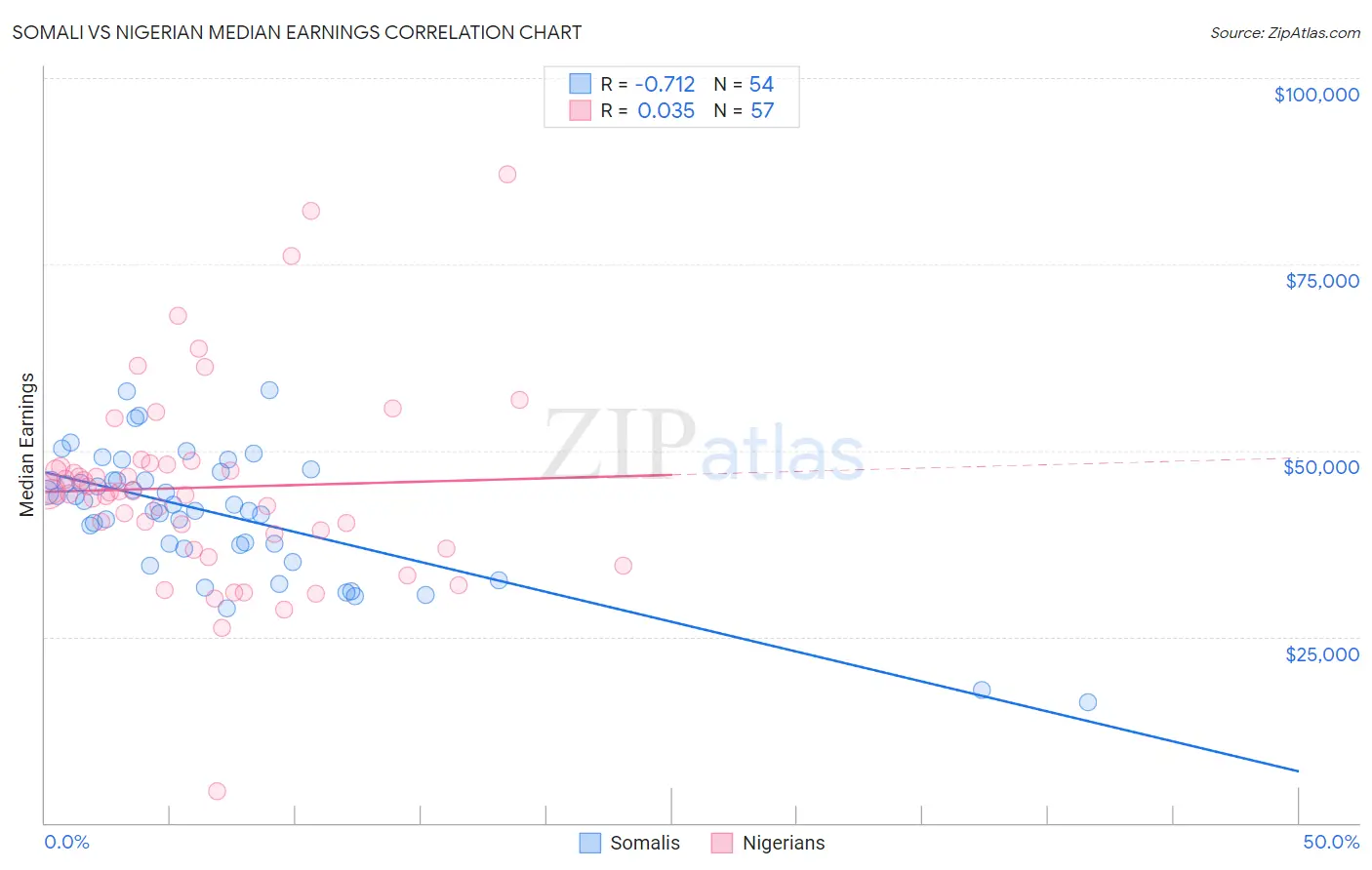 Somali vs Nigerian Median Earnings