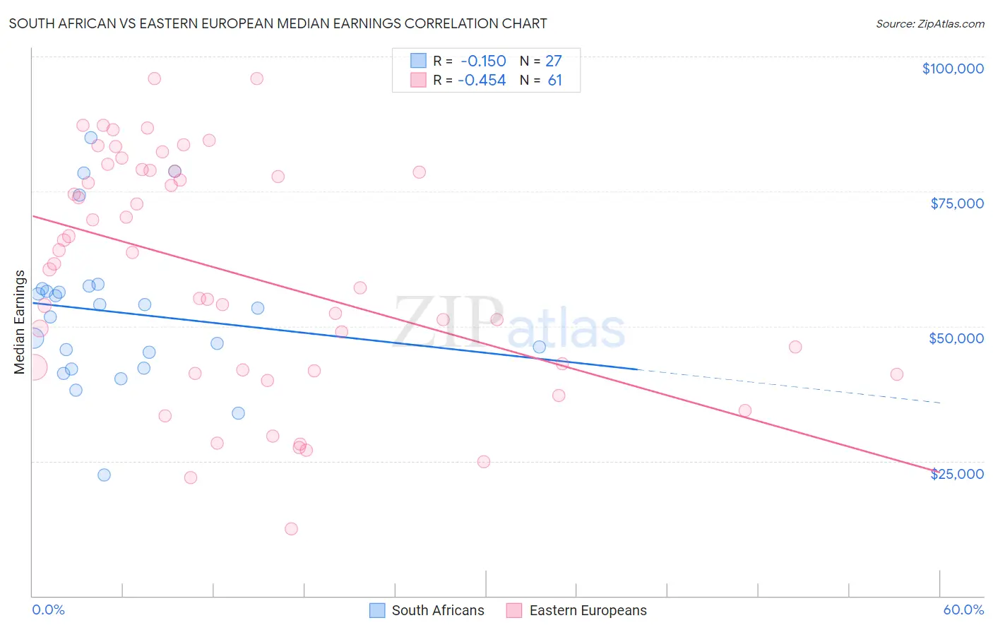 South African vs Eastern European Median Earnings