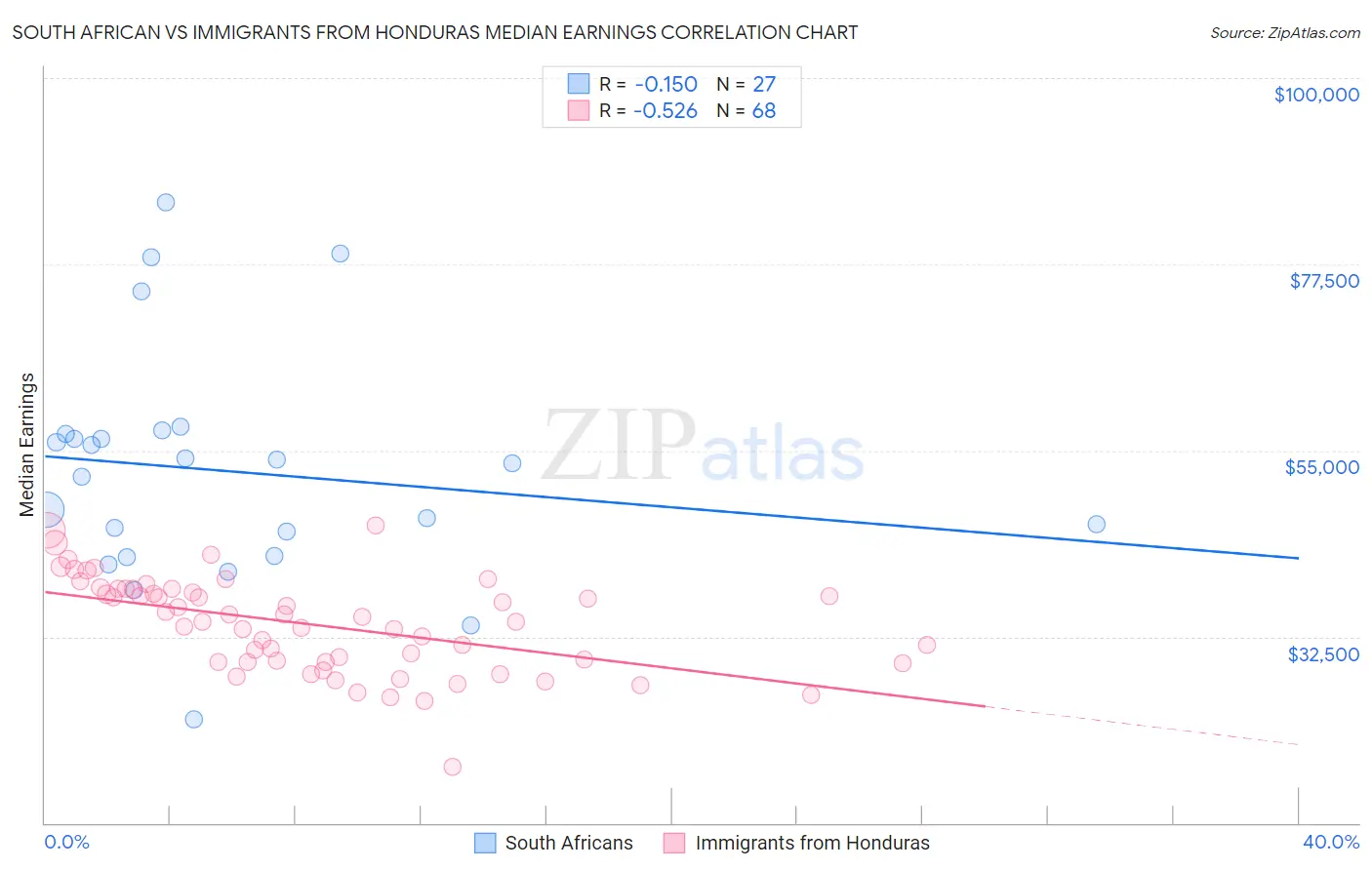 South African vs Immigrants from Honduras Median Earnings