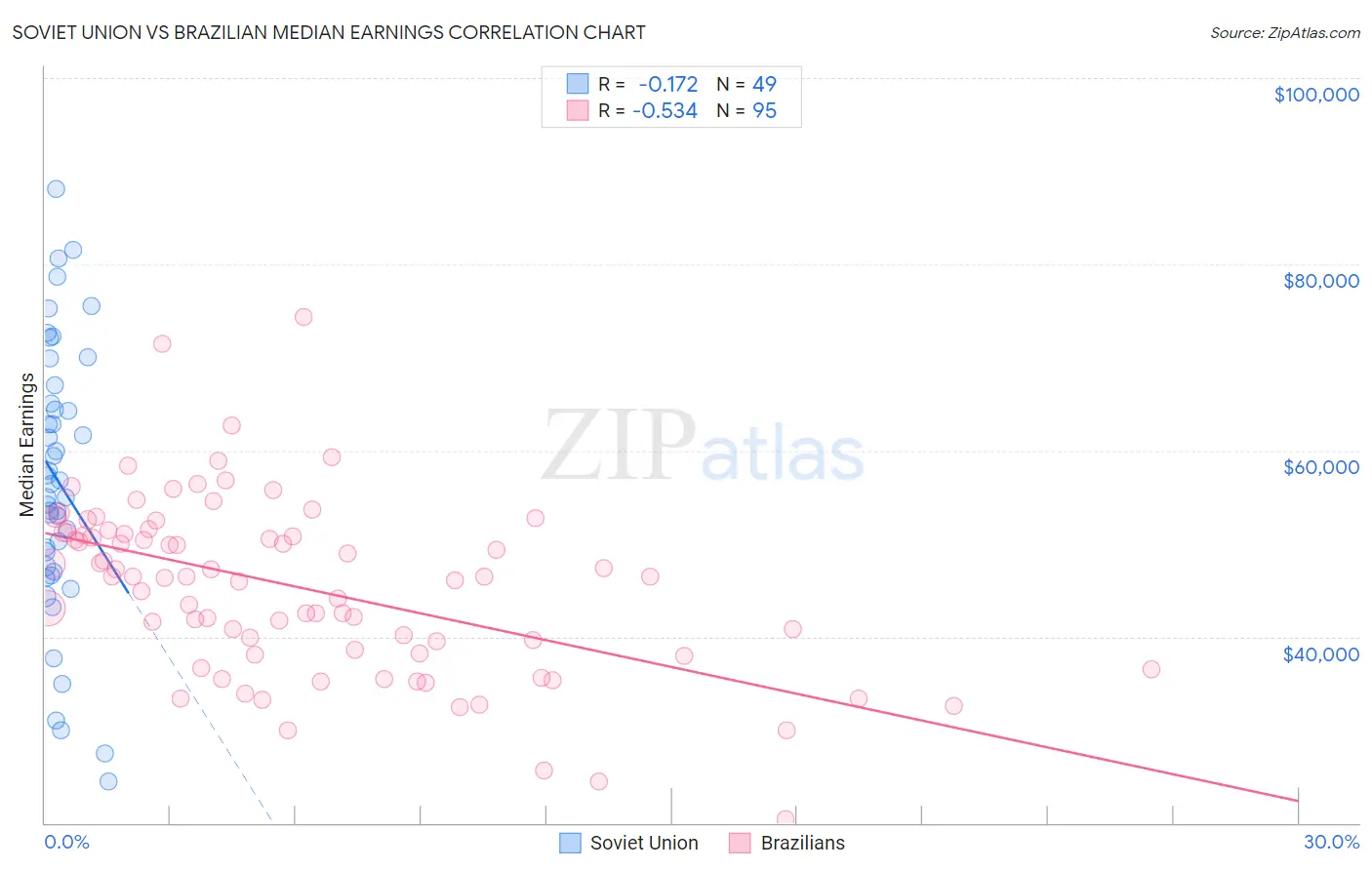 Soviet Union vs Brazilian Median Earnings