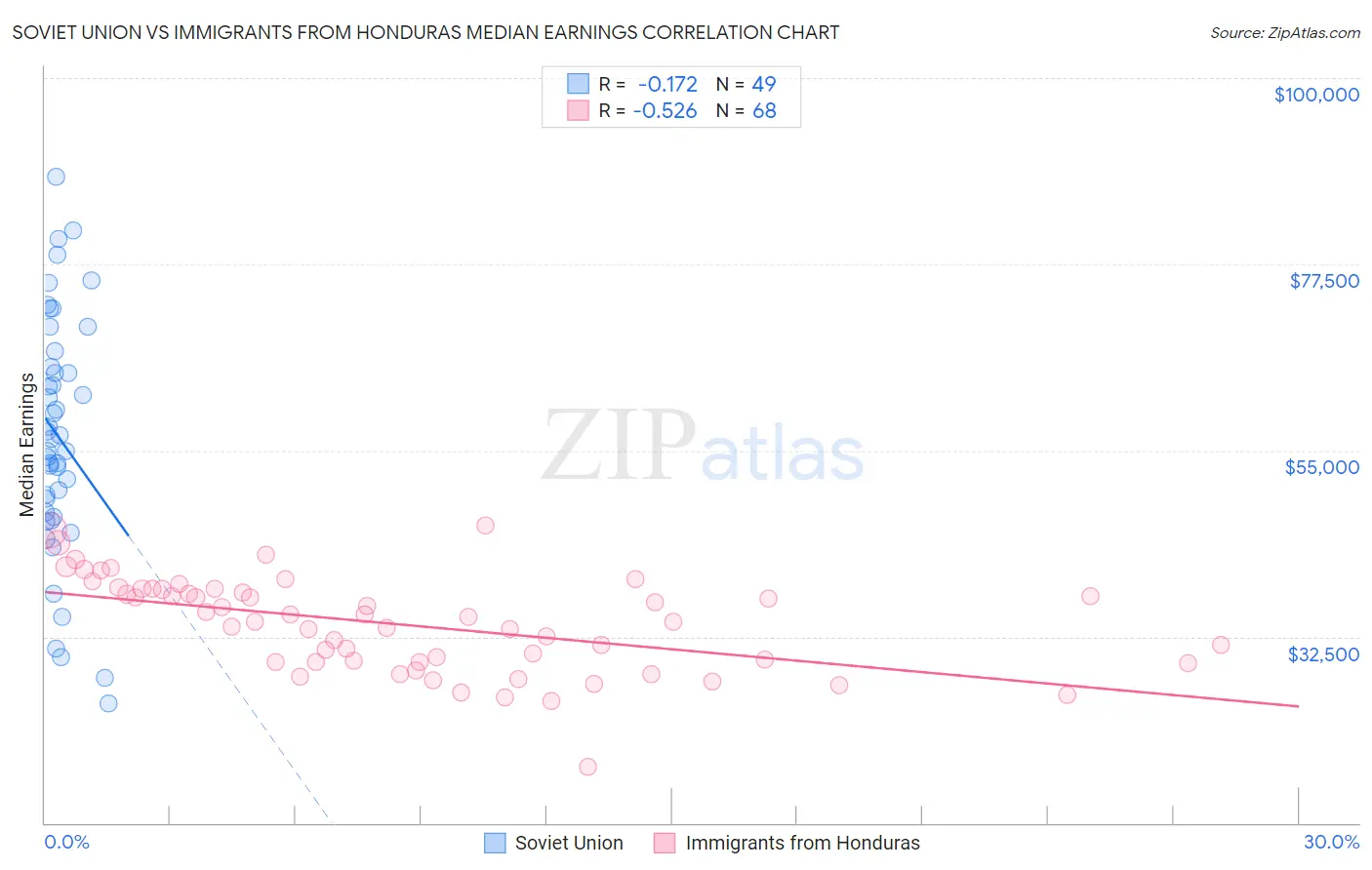 Soviet Union vs Immigrants from Honduras Median Earnings