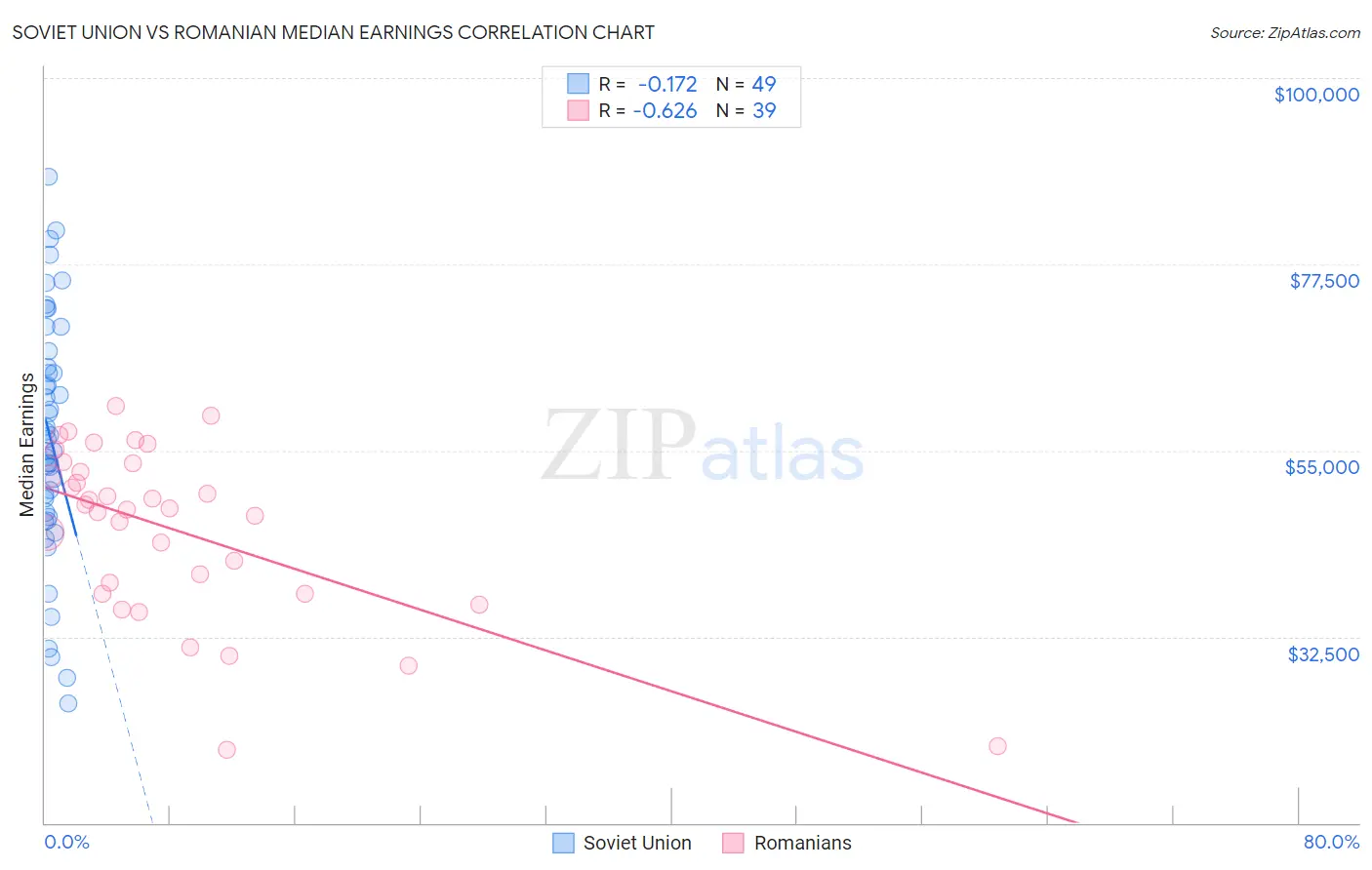 Soviet Union vs Romanian Median Earnings