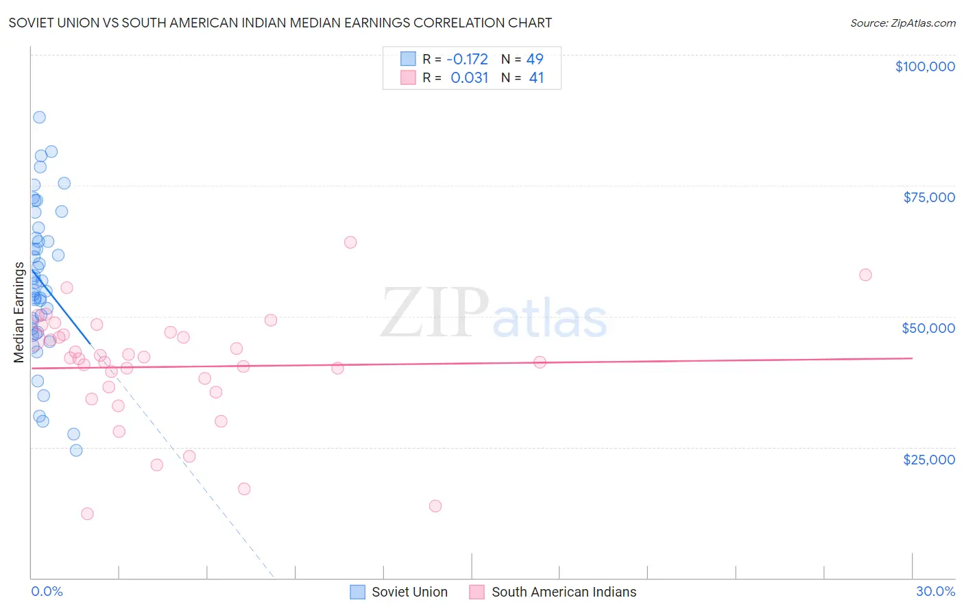 Soviet Union vs South American Indian Median Earnings