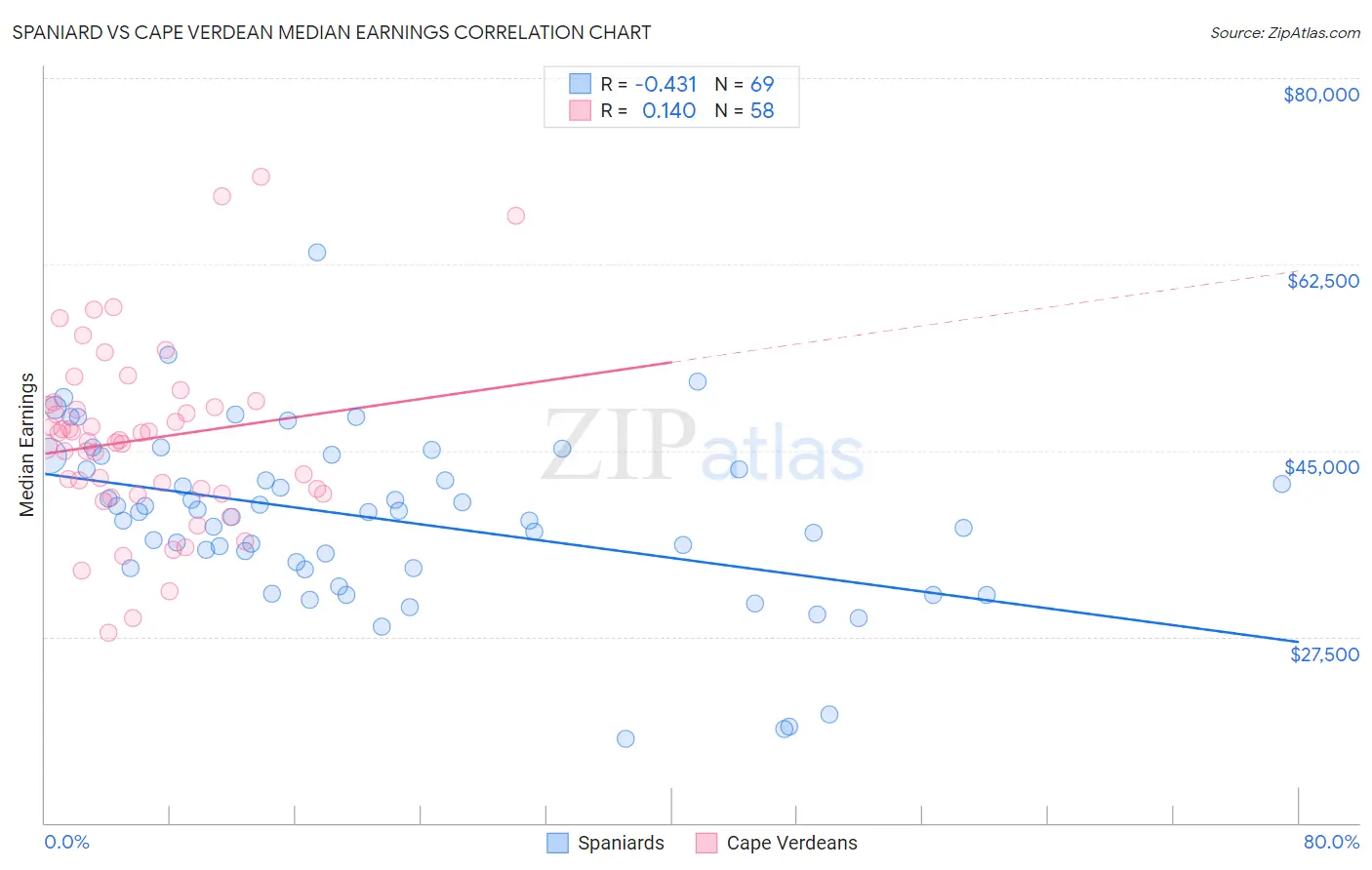 Spaniard vs Cape Verdean Median Earnings