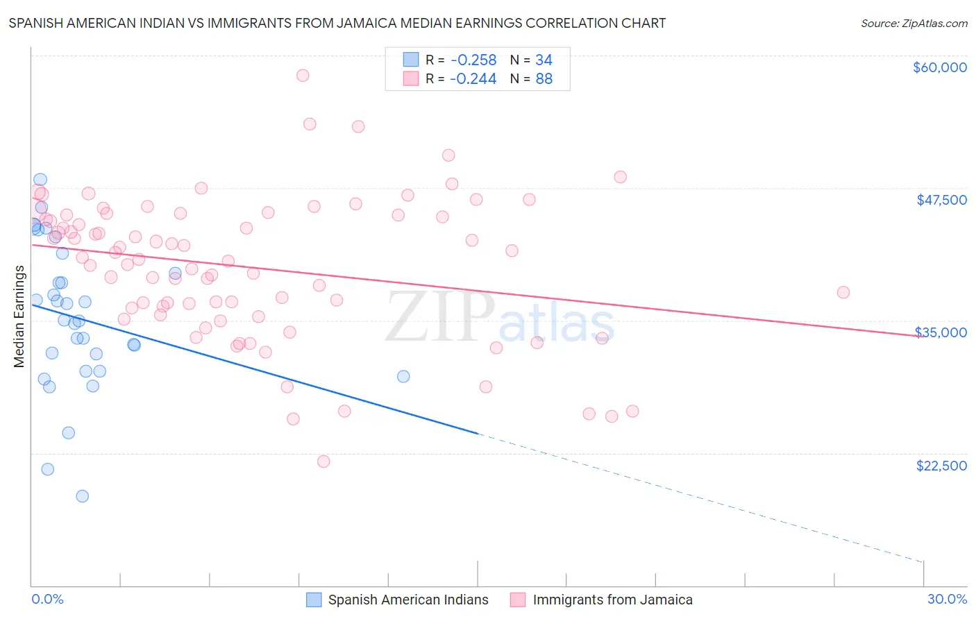 Spanish American Indian vs Immigrants from Jamaica Median Earnings