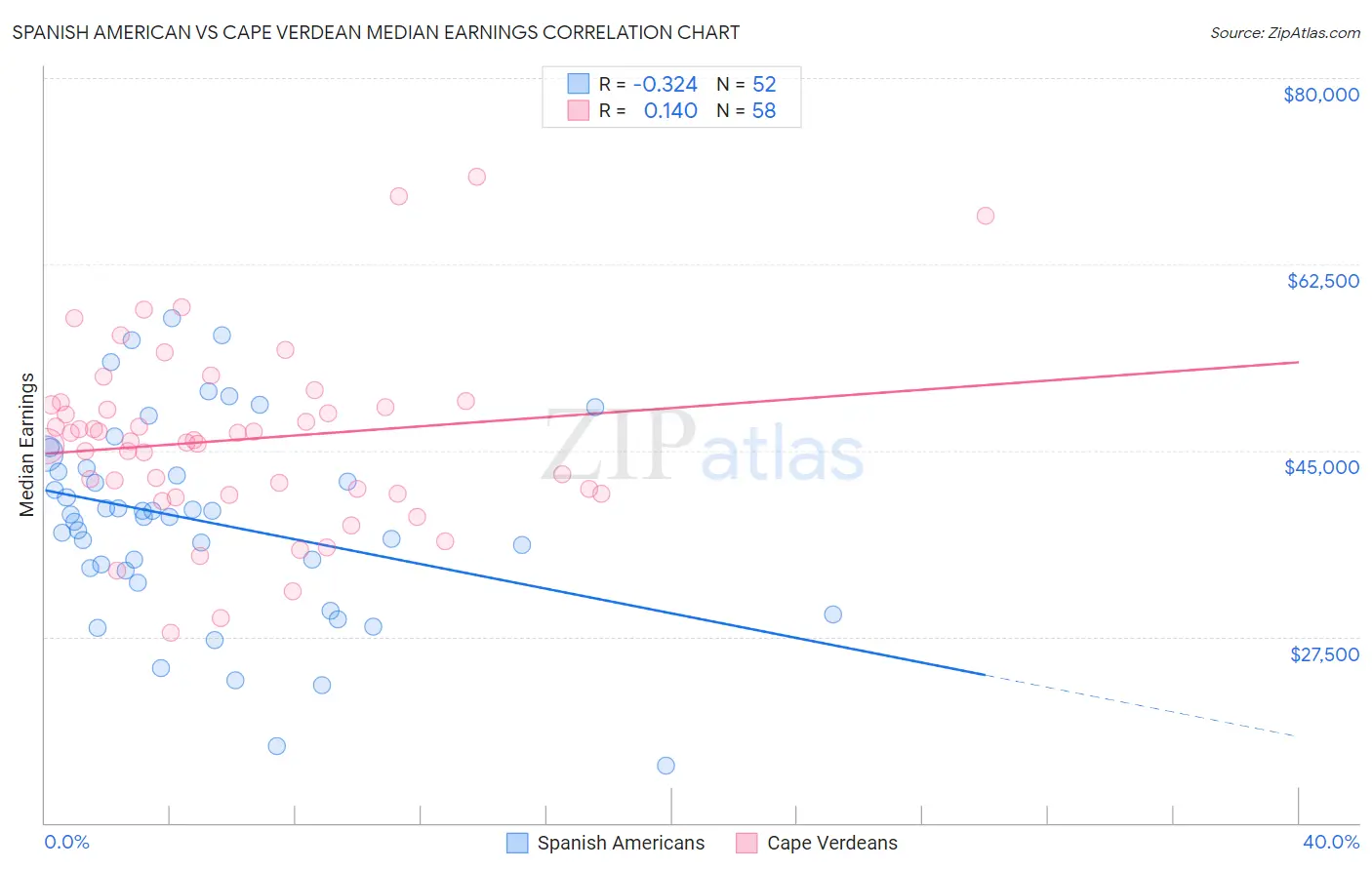 Spanish American vs Cape Verdean Median Earnings