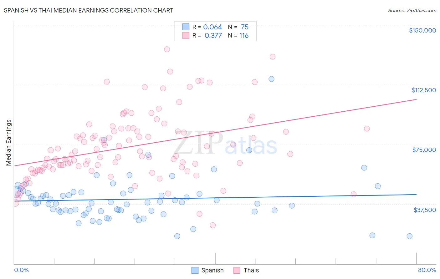 Spanish vs Thai Median Earnings