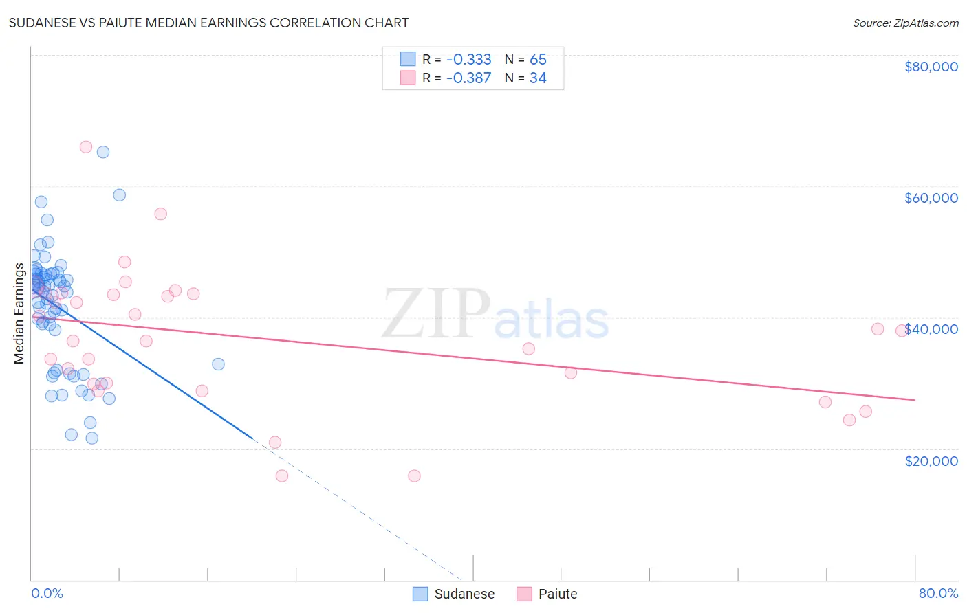 Sudanese vs Paiute Median Earnings