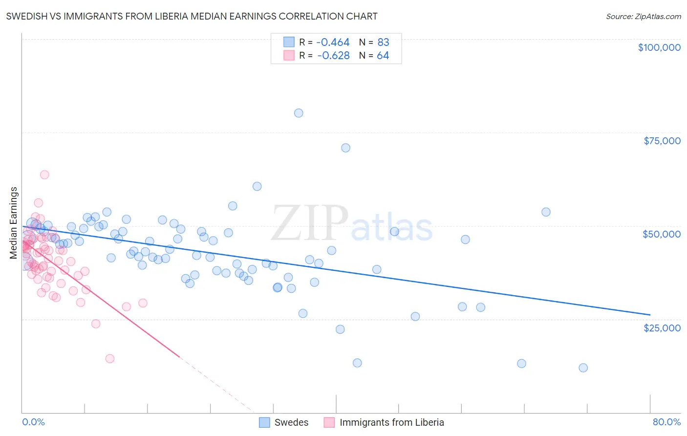 Swedish vs Immigrants from Liberia Median Earnings