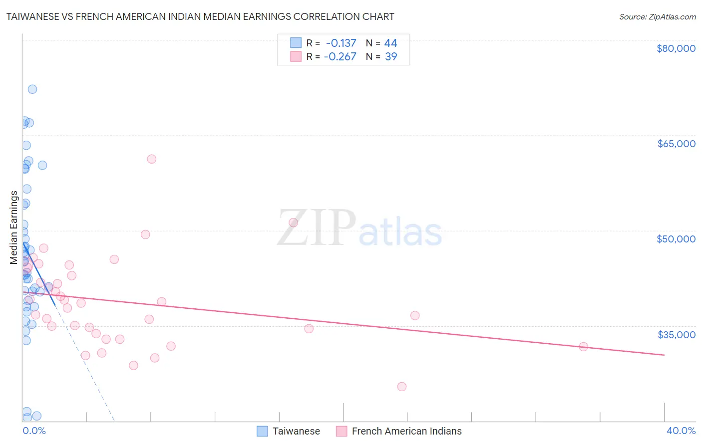 Taiwanese vs French American Indian Median Earnings