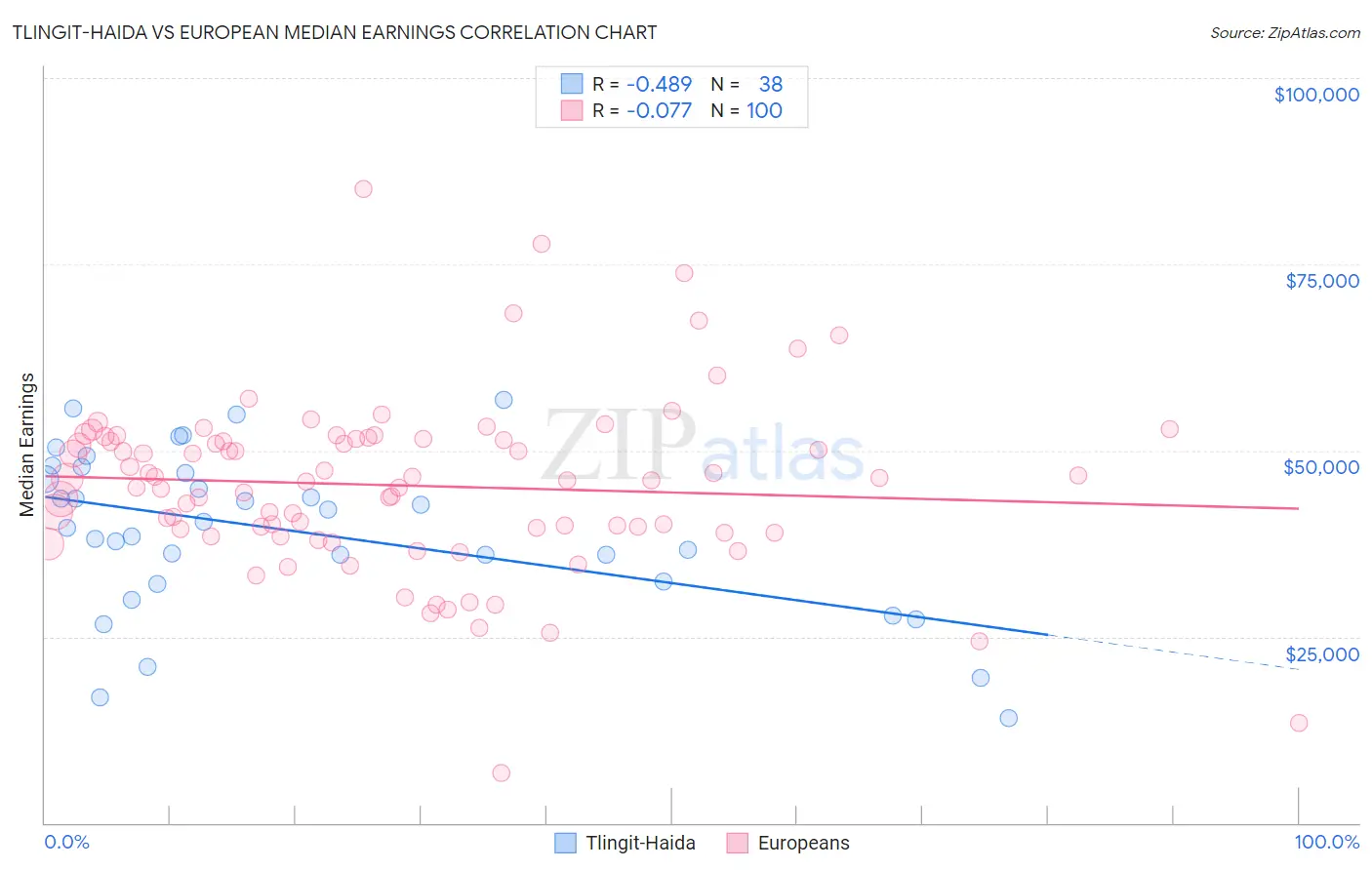 Tlingit-Haida vs European Median Earnings