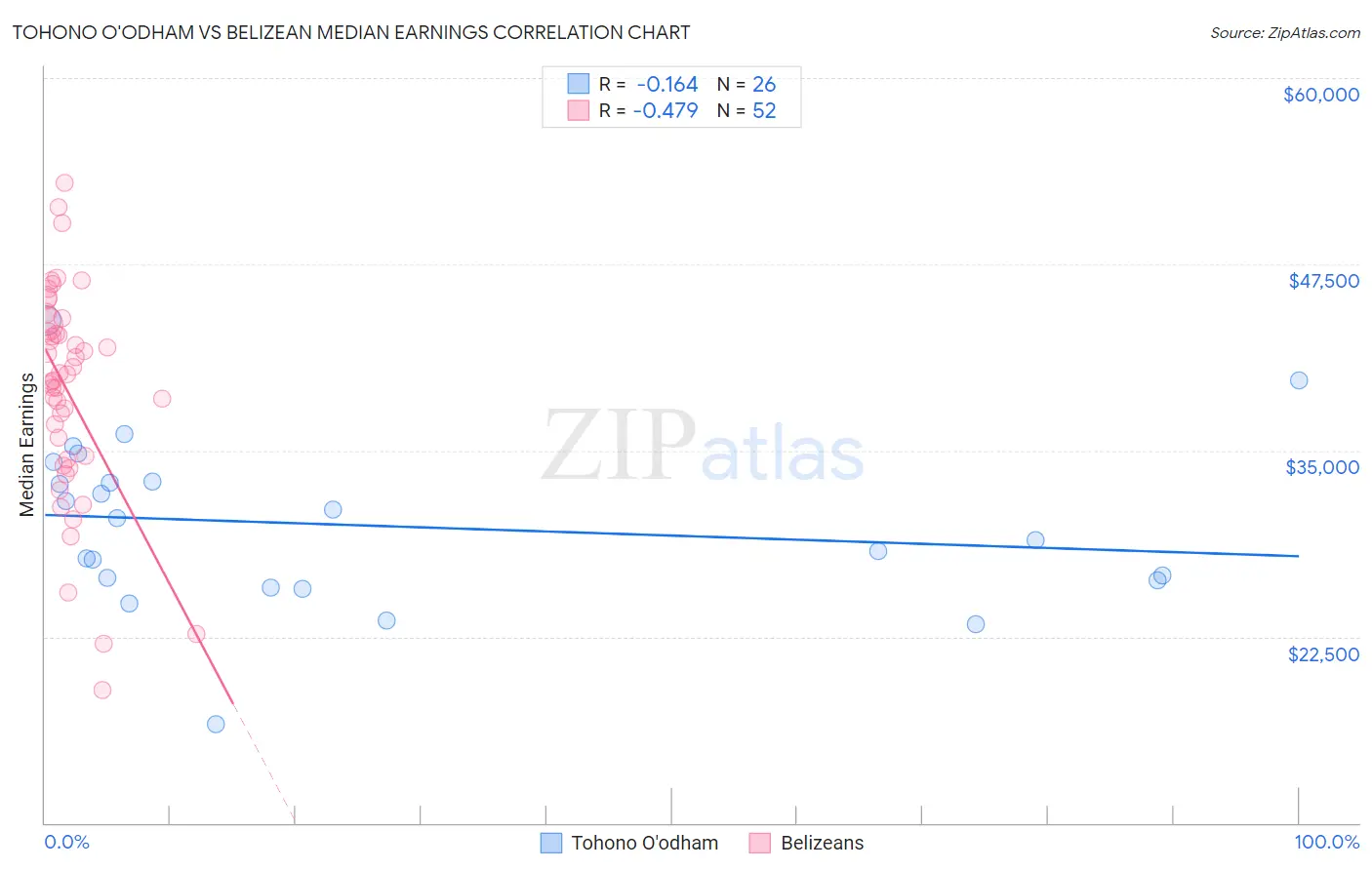 Tohono O'odham vs Belizean Median Earnings