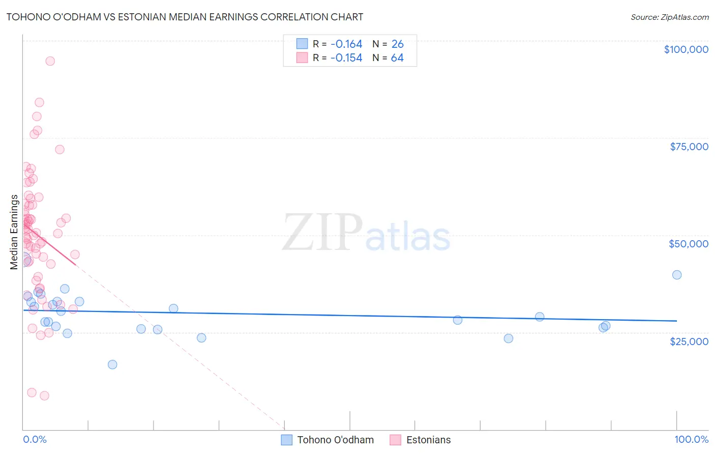 Tohono O'odham vs Estonian Median Earnings