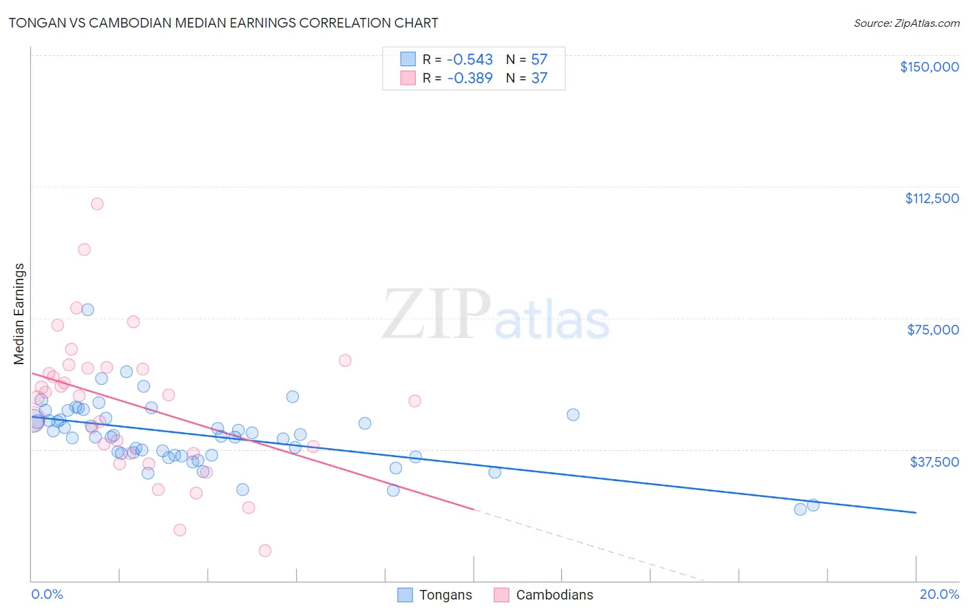 Tongan vs Cambodian Median Earnings