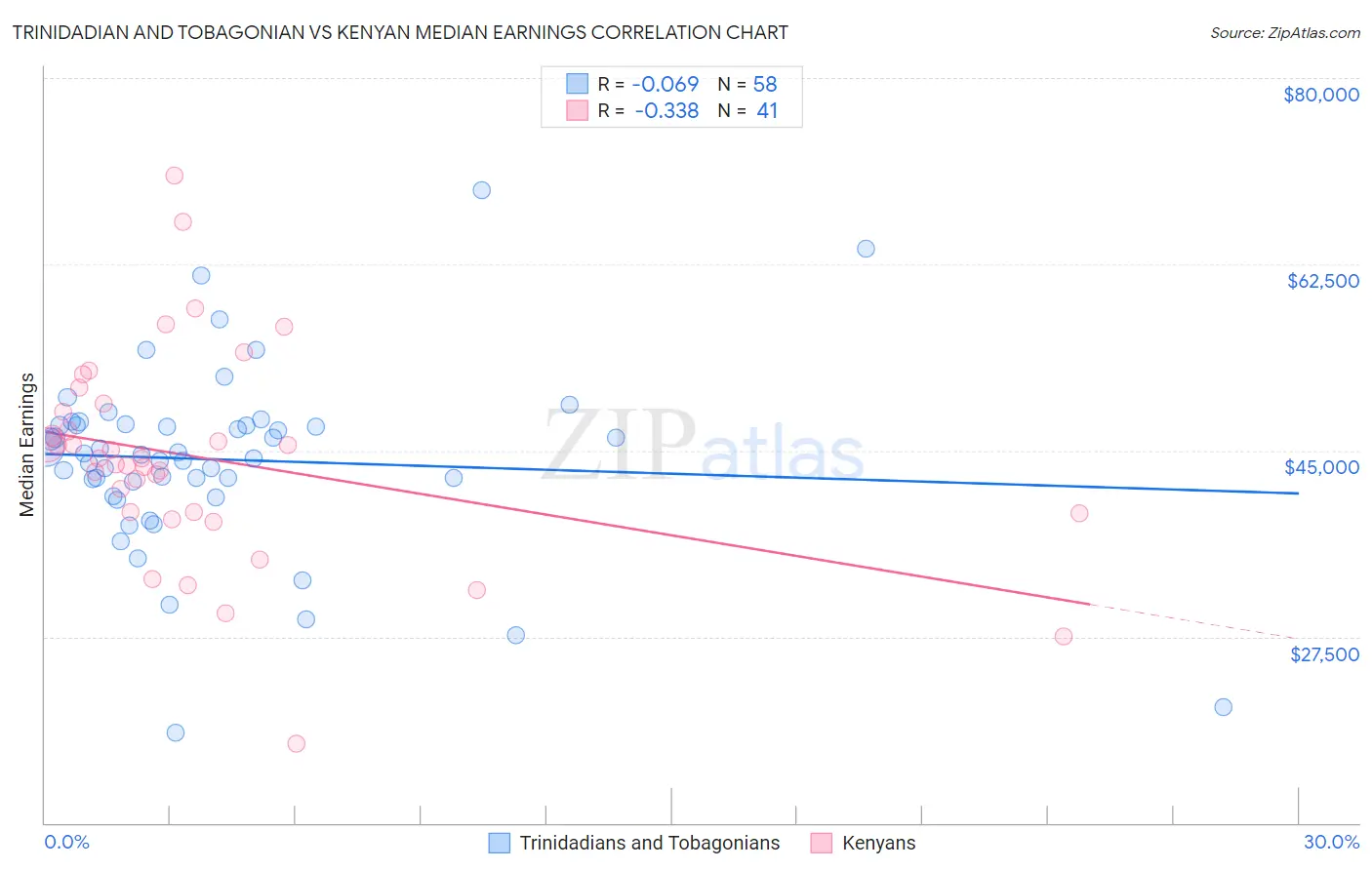 Trinidadian and Tobagonian vs Kenyan Median Earnings