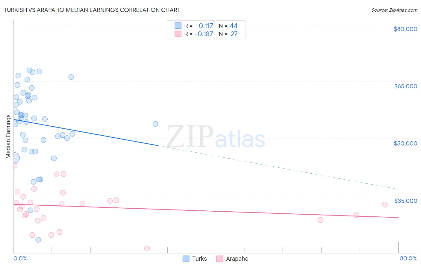 Turkish vs Arapaho Median Earnings