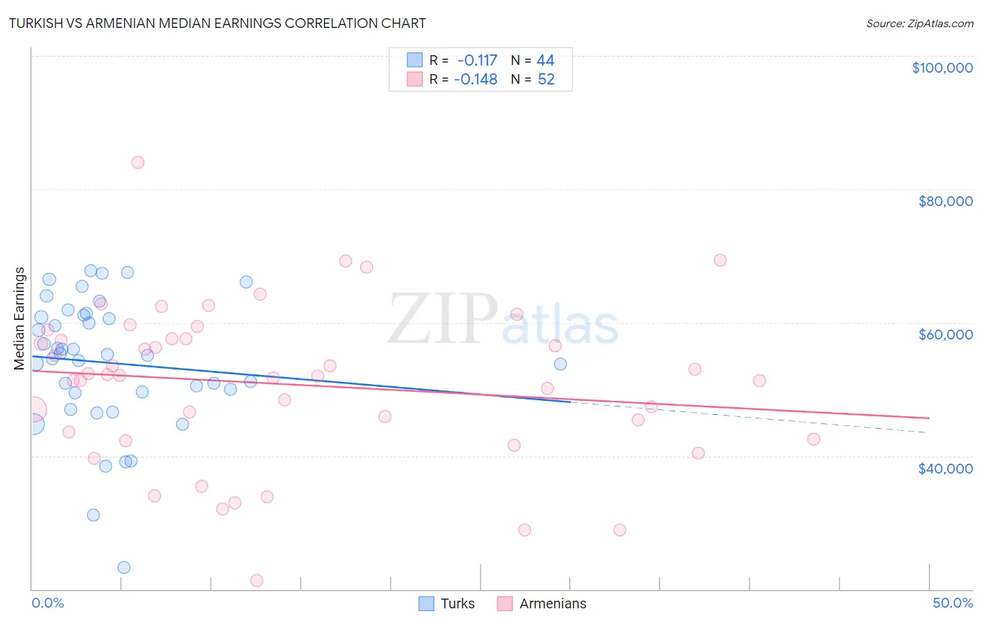 Turkish vs Armenian Median Earnings