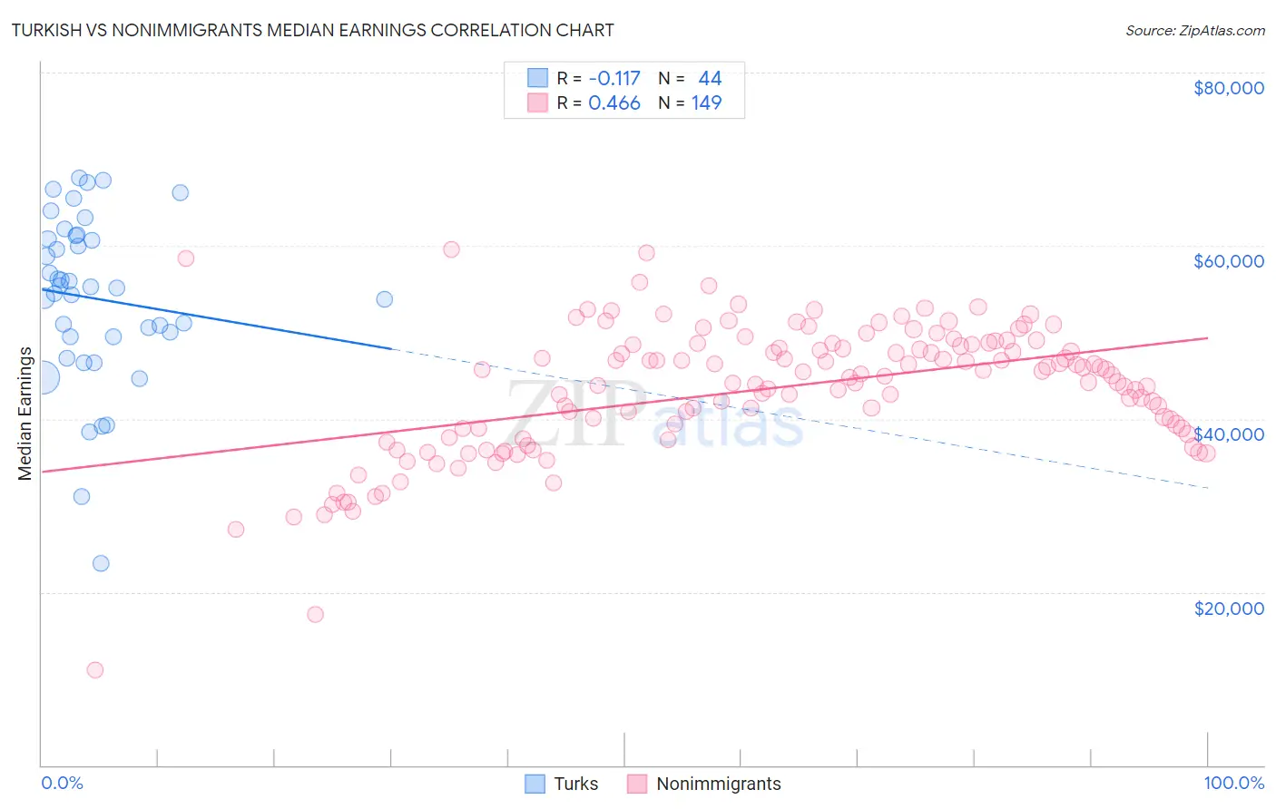 Turkish vs Nonimmigrants Median Earnings