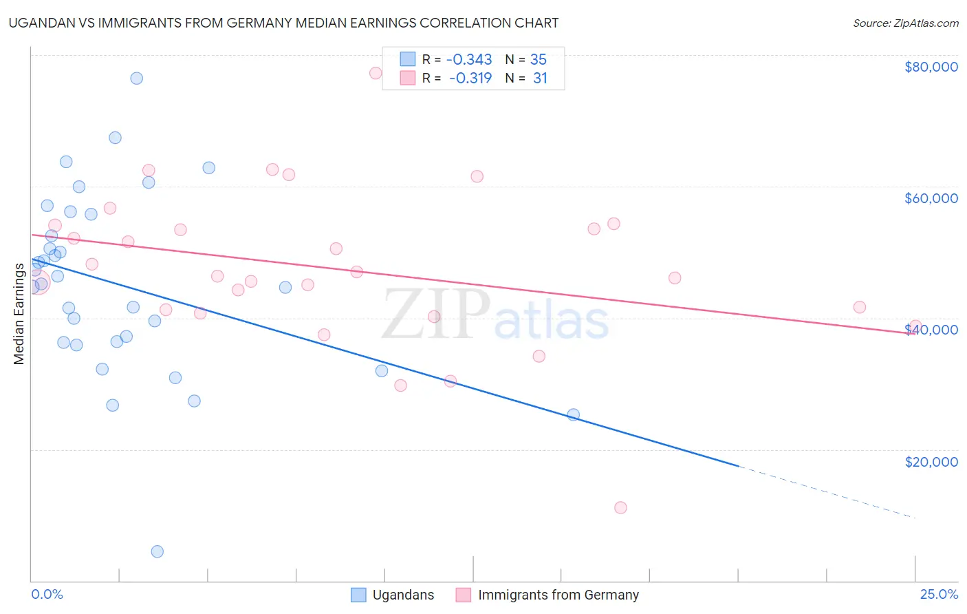 Ugandan vs Immigrants from Germany Median Earnings