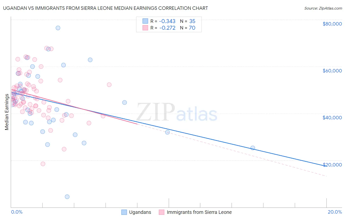 Ugandan vs Immigrants from Sierra Leone Median Earnings